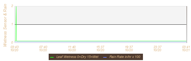 Soil Graph