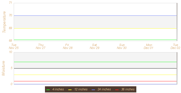 Soil Graph