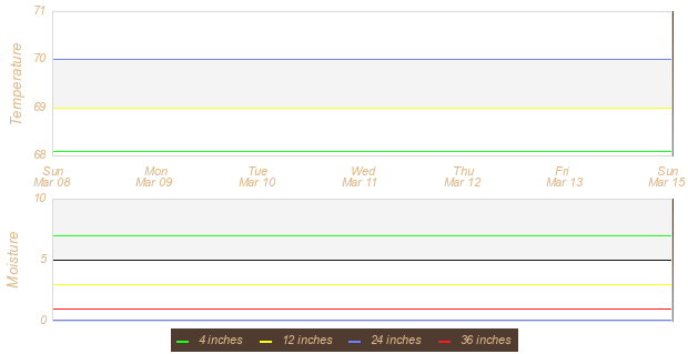 Soil Graph