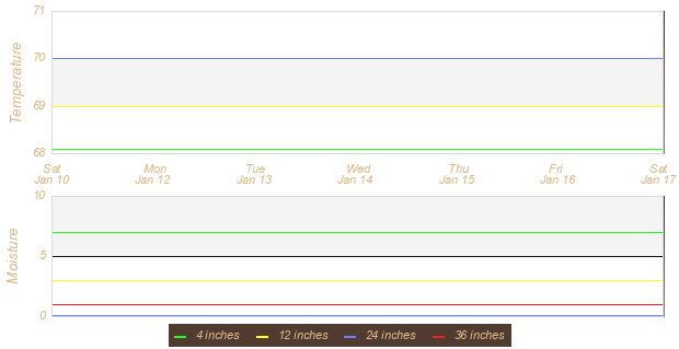 Soil Graph