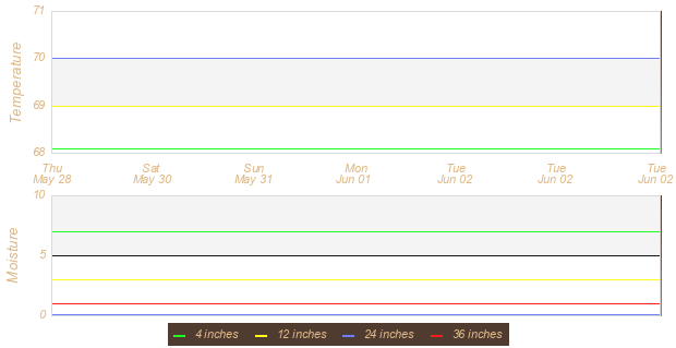 Soil Graph