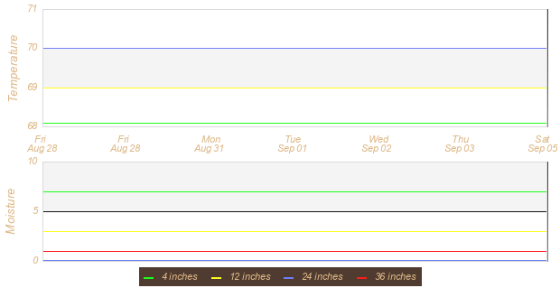 Soil Graph