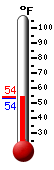 Currently: 53.7, Max: 54.0, Min: 53.7