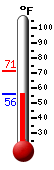 Currently: 56.2, Max: 71.4, Min: 56.2