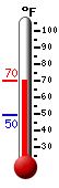 Currently: 68.8, Max: 69.4, Min: 49.6