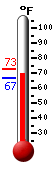 Currently: 70.4, Max: 75.2, Min: 69.6