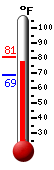 Currently: 78.7, Max: 81.0, Min: 68.5