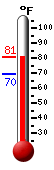 Currently: 79.6, Max: 79.9, Min: 69.6